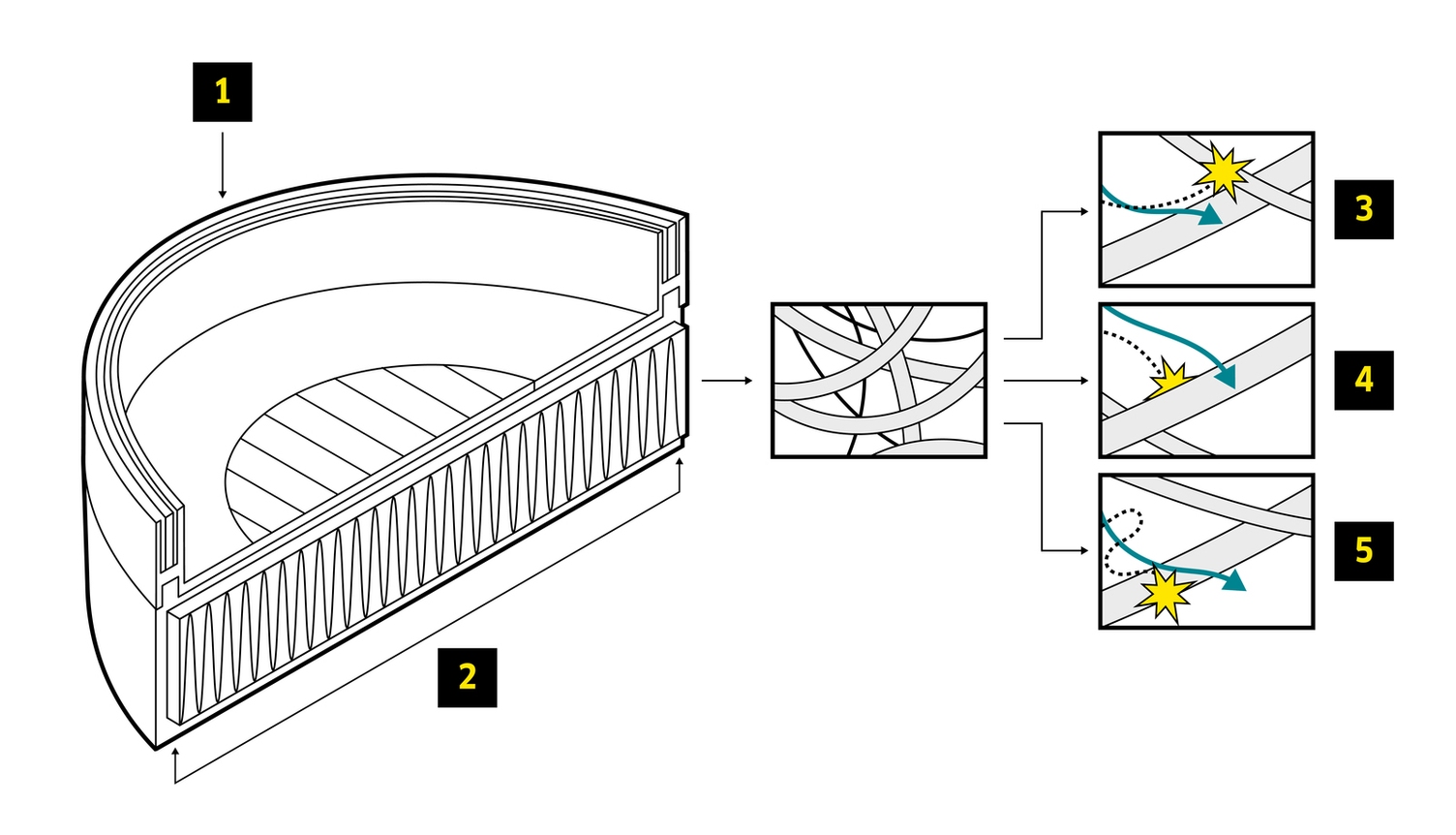 Illustrierter Aufbau-Querschnitt eines HEPA-14 Filters