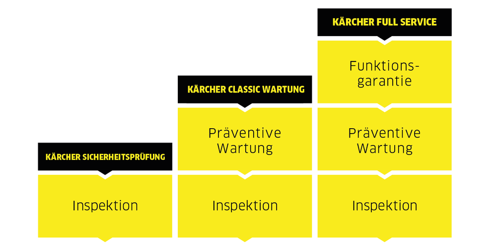 Service Advisor Überblick 