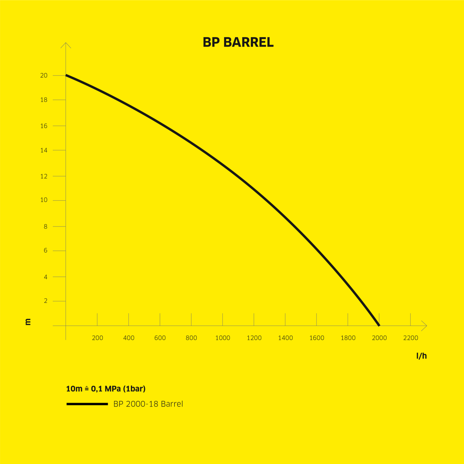 Karakteristieke curve van de BP-pomp