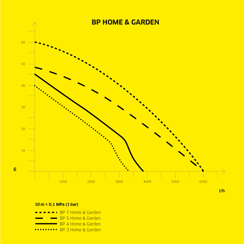 Karakteristieke curve van de BP-pomp