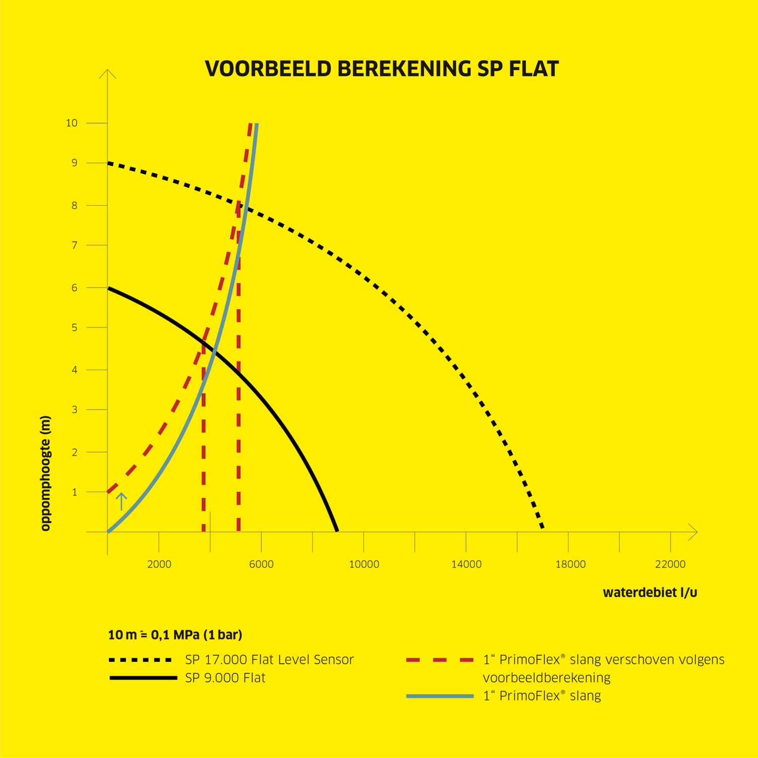 Karakteristieke curve voor dompelpompen van Kärcher Karakteristieke curve voor dompelpompen van Kärcher