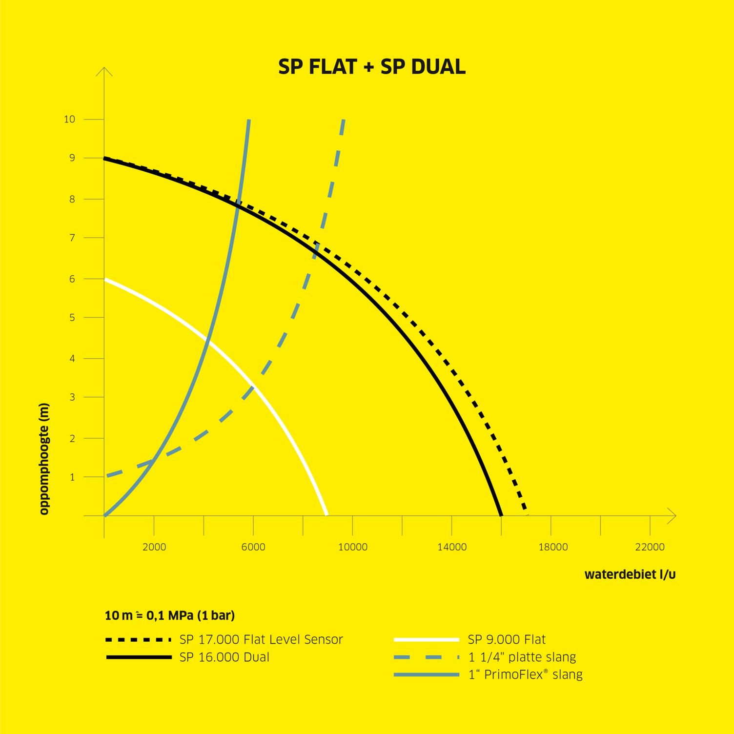 Karakteristieke curve voor dompelpompen van Kärcher Karakteristieke curve voor dompelpompen van Kärcher