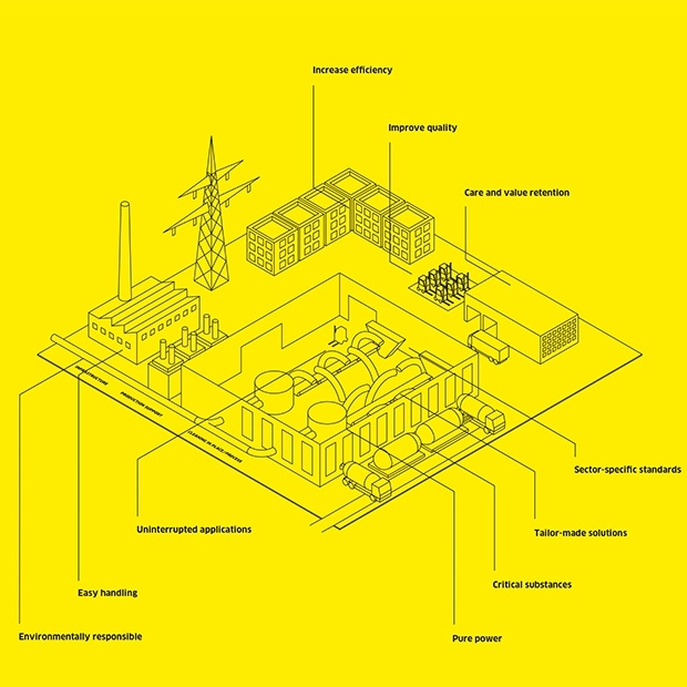 Gele infographic van een fabriek die de veelzijdige industriële toepassingen van Kärcher machines illustreert