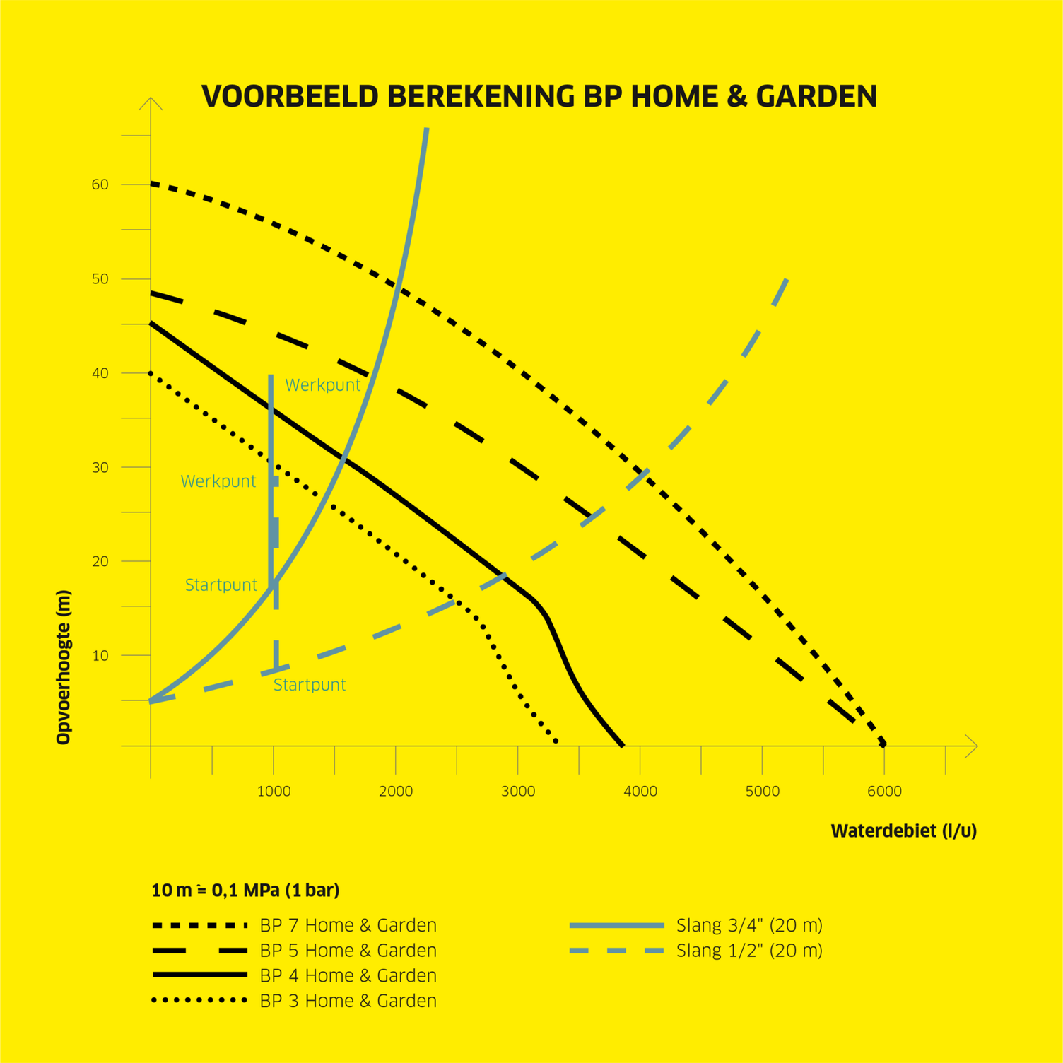 Berekening van het vermogen van een Kärcher pomp