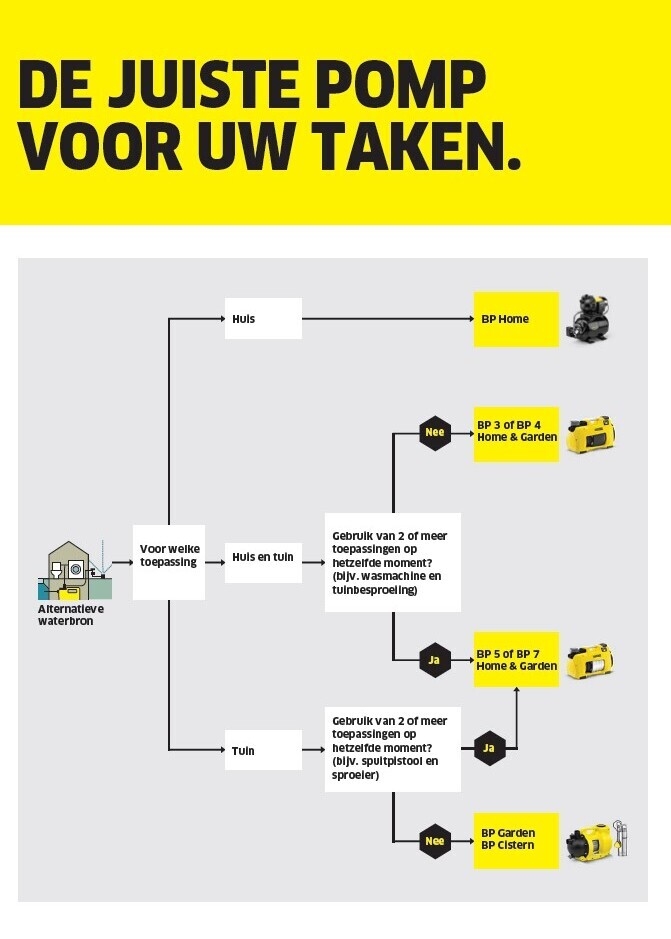 Overzicht pompen