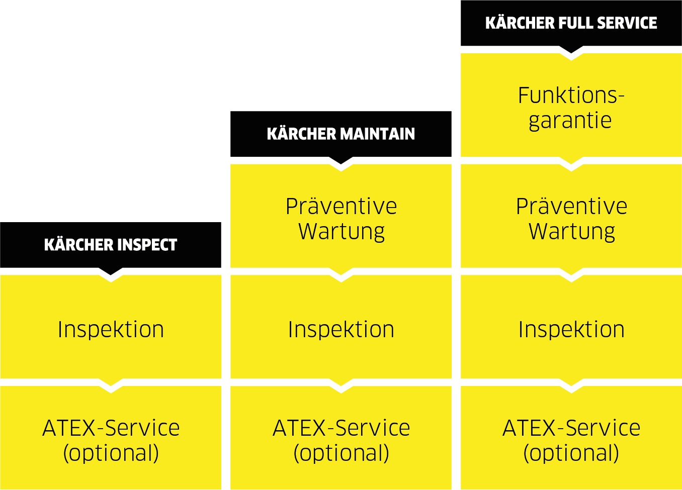 Contrats de services Kärcher Contrats de services Kärcher