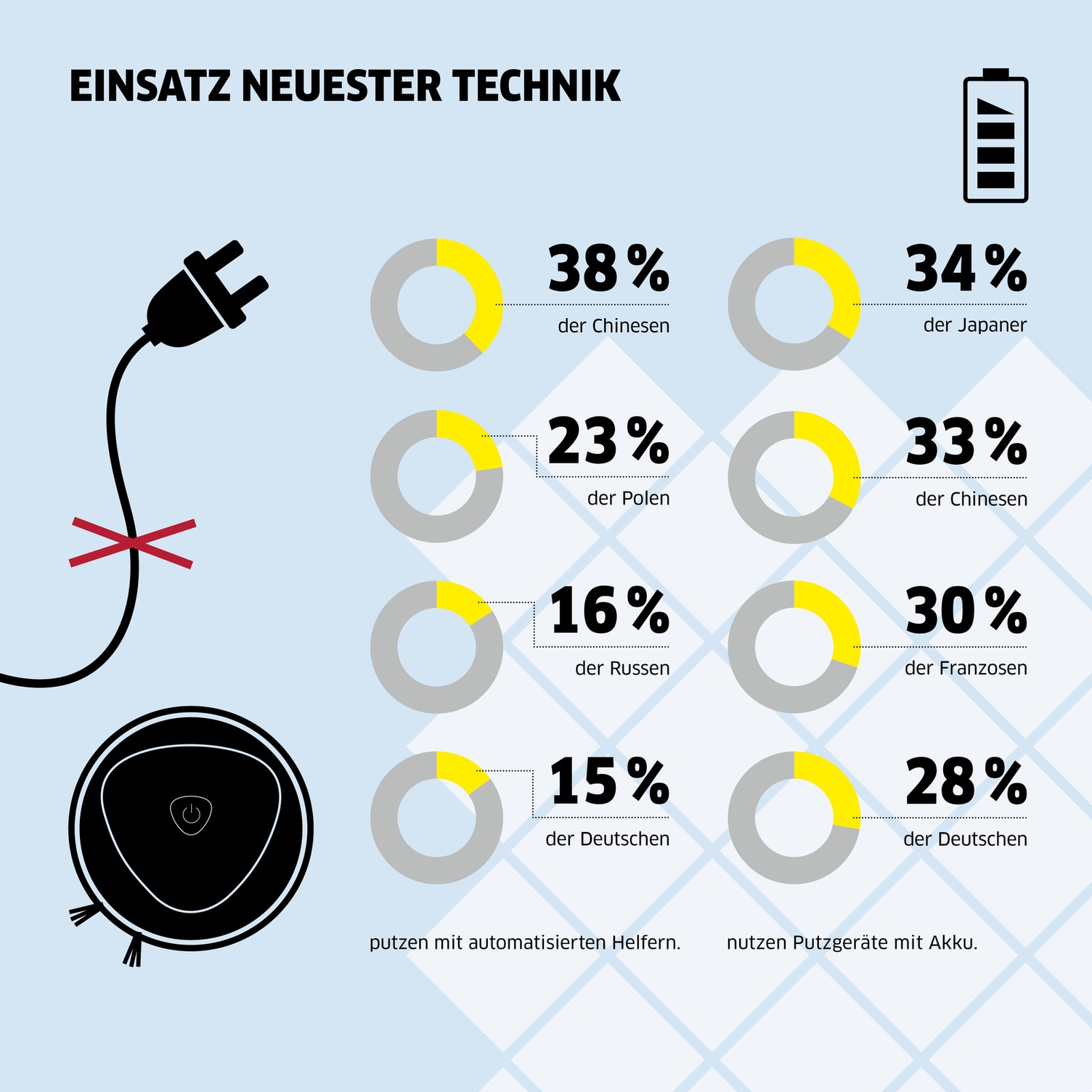 Einsatz neuster Technik im Haushalt