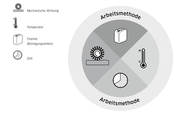 Sinnerscher Reinigungskreis