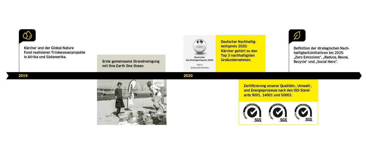 Durabilité chez Kärcher 2019-2020 Durabilité chez Kärcher 2019-2020