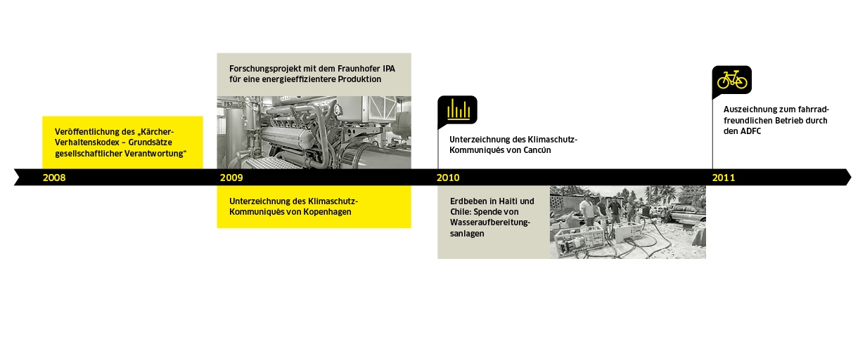 Durabilité chez Kärcher 2008-2011 Durabilité chez Kärcher 2008-2011