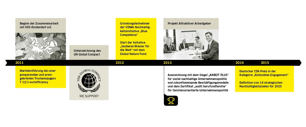 Durabilité chez Kärcher 2011-2015 Durabilité chez Kärcher 2011-2015