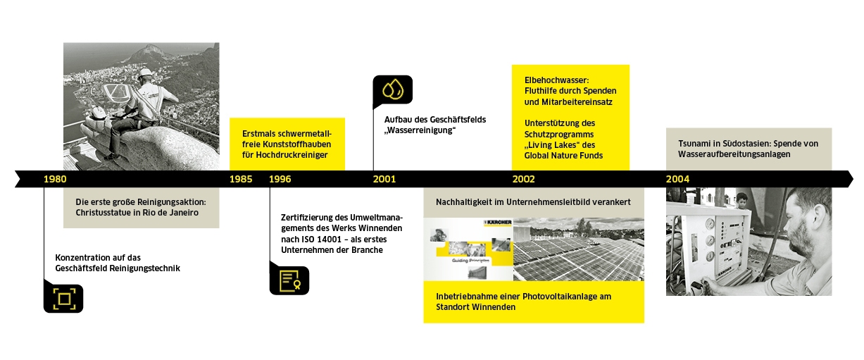Durabilité chez Kärcher 1980-2004 Durabilité chez Kärcher 1980-2004