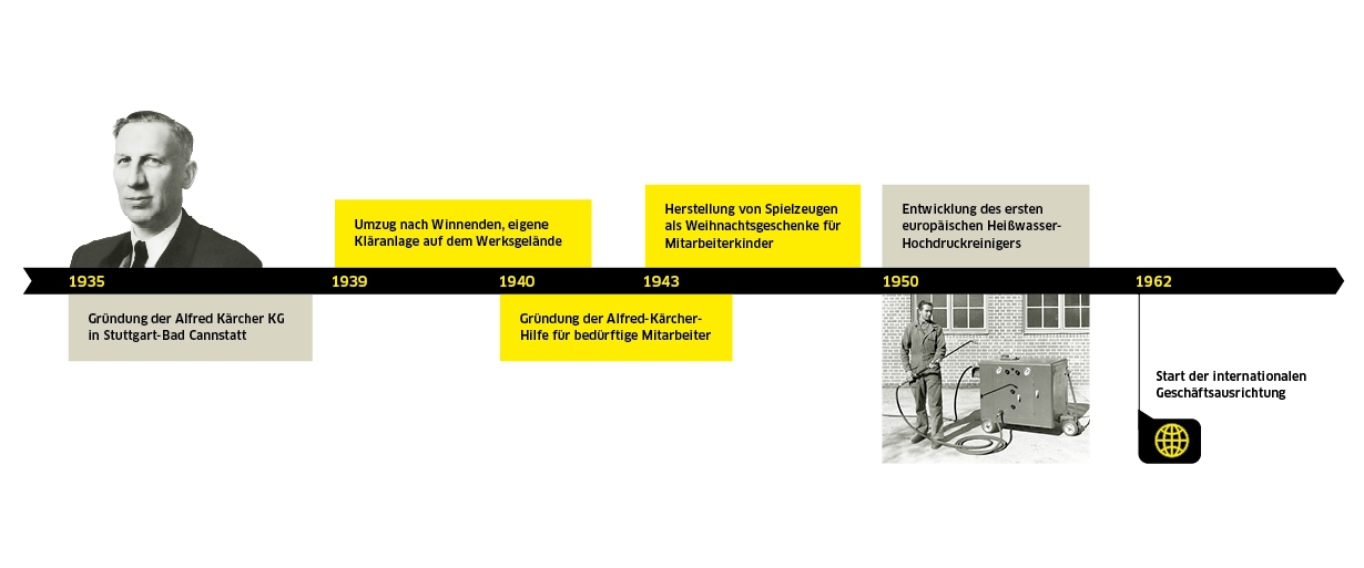 Durabilité chez Kärcher 1935-1962 Durabilité chez Kärcher 1935-1962