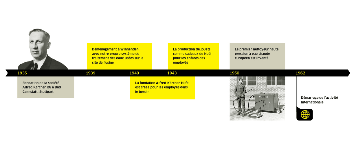 Durabilité chez Kärcher 1935-1962 Durabilité chez Kärcher 1935-1962