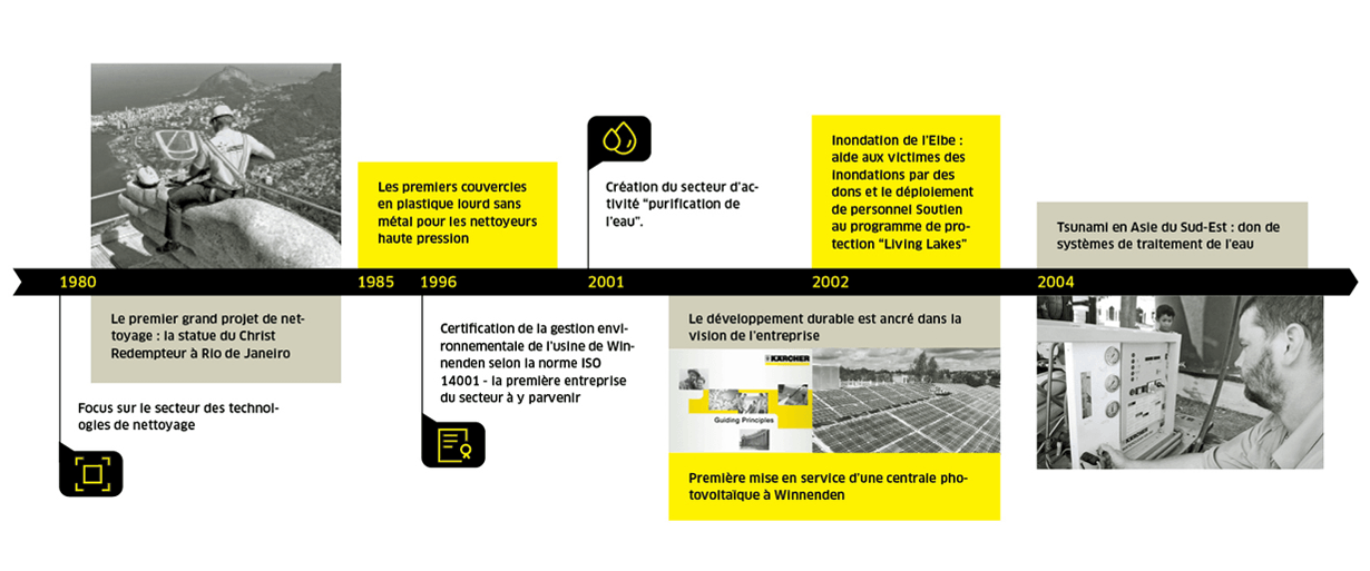 Durabilité chez Kärcher 1980-2004 Durabilité chez Kärcher 1980-2004