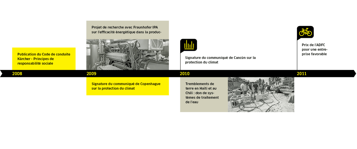 Durabilité chez Kärcher 2008-2011 Durabilité chez Kärcher 2008-2011