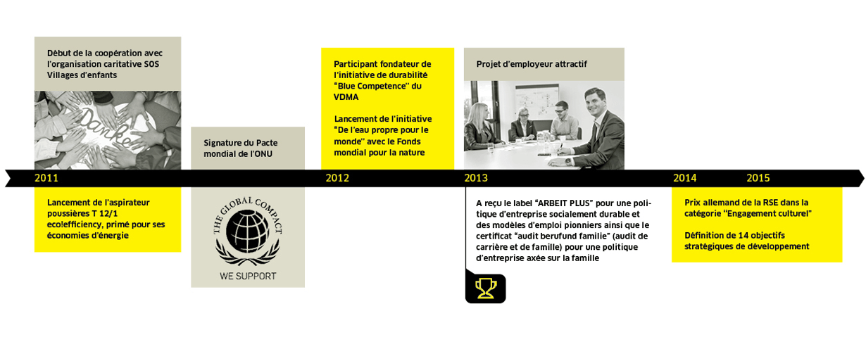 Durabilité chez Kärcher 2011-2015 Durabilité chez Kärcher 2011-2015