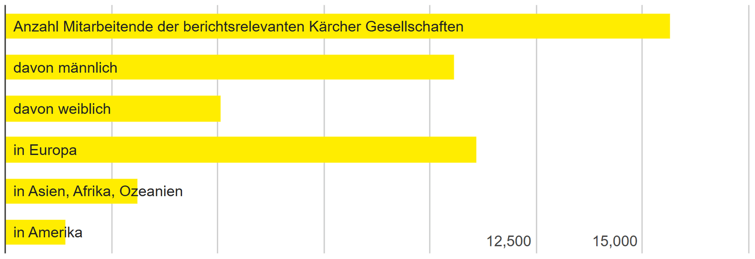 medium Mitarbeitendenanzahl Eigenschaft