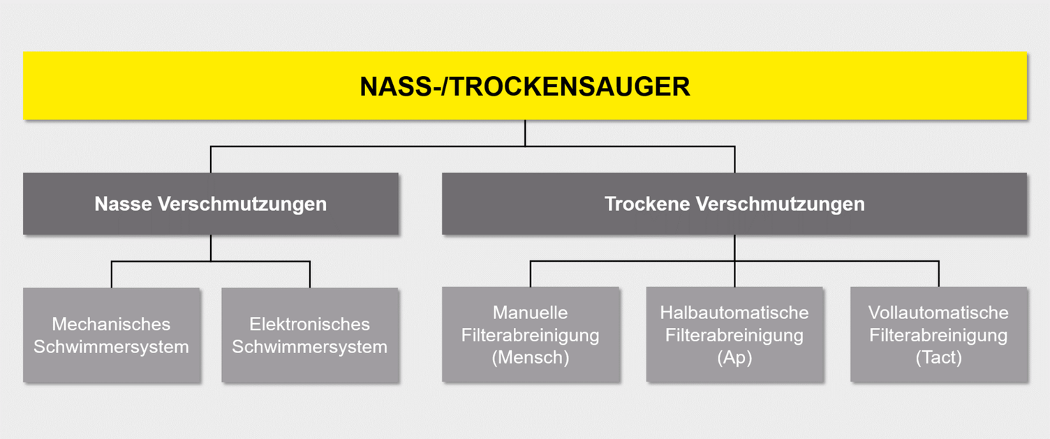 Grafik Nass-/Trockensauger