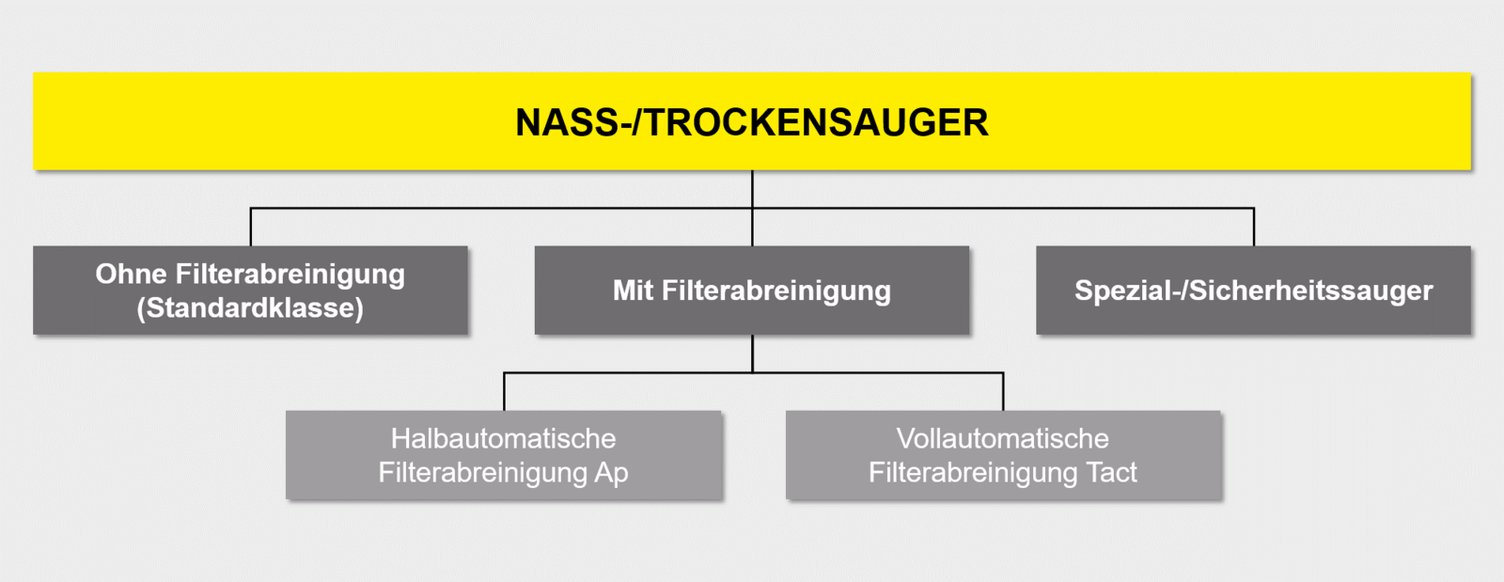 Grafik Nass Trockensauger