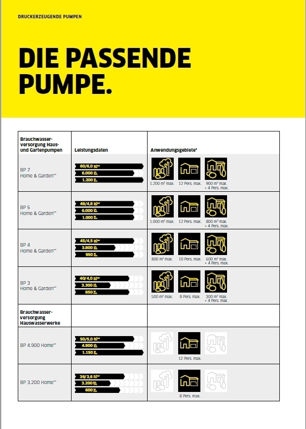 Übersicht Anwendungsgebiete Pumpen