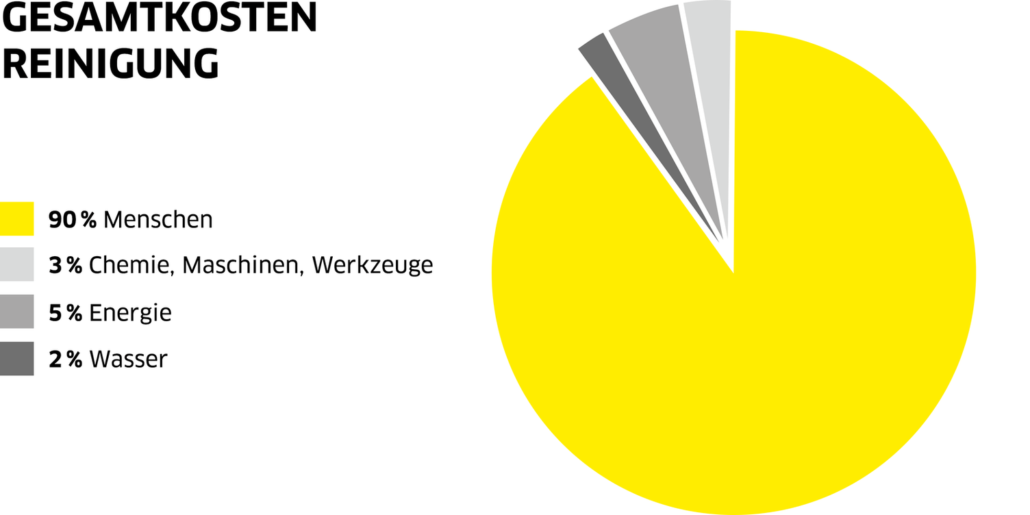 Diagramm Reinigungskosten