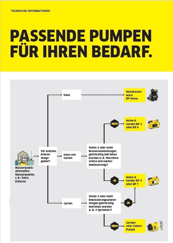 Pumpenübersicht