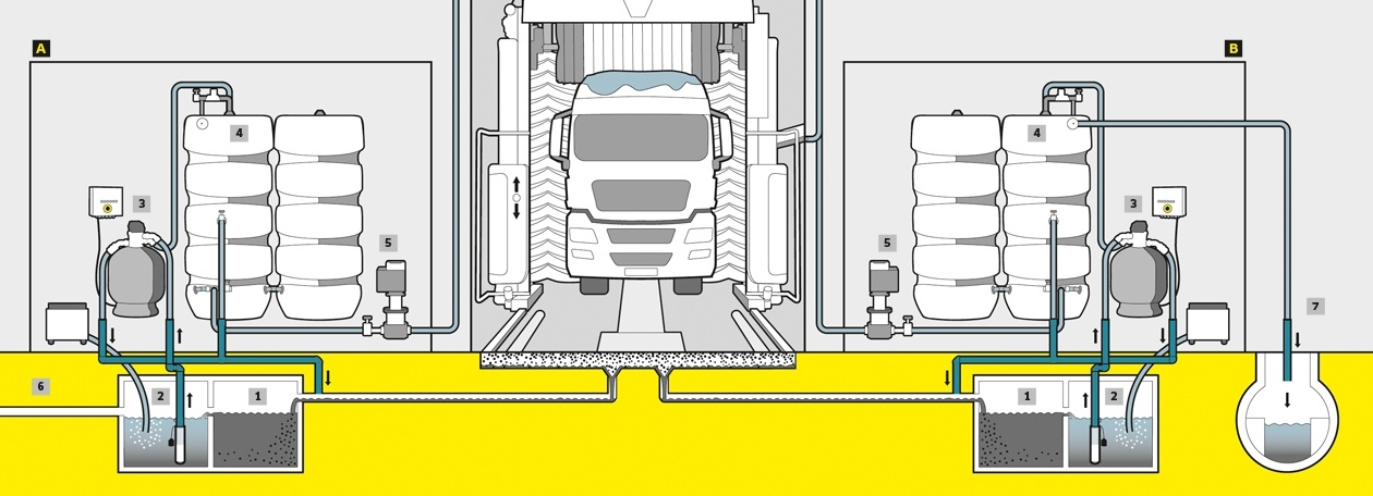 LKW Waschanlagen, Abwassereinleitung, Recyclingkreislauf