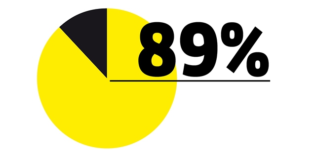 Diagramm mit 89 %
