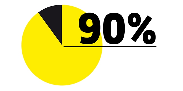 Diagramm mit 90 %