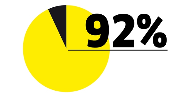 Diagramm mit 92 %