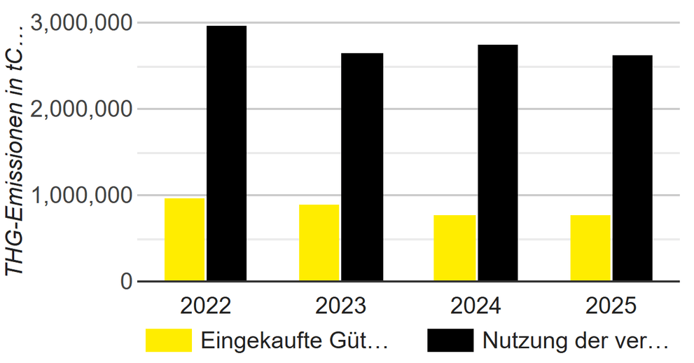 small Absolute Emissionen der intensivsten Scope 3 Kategorien