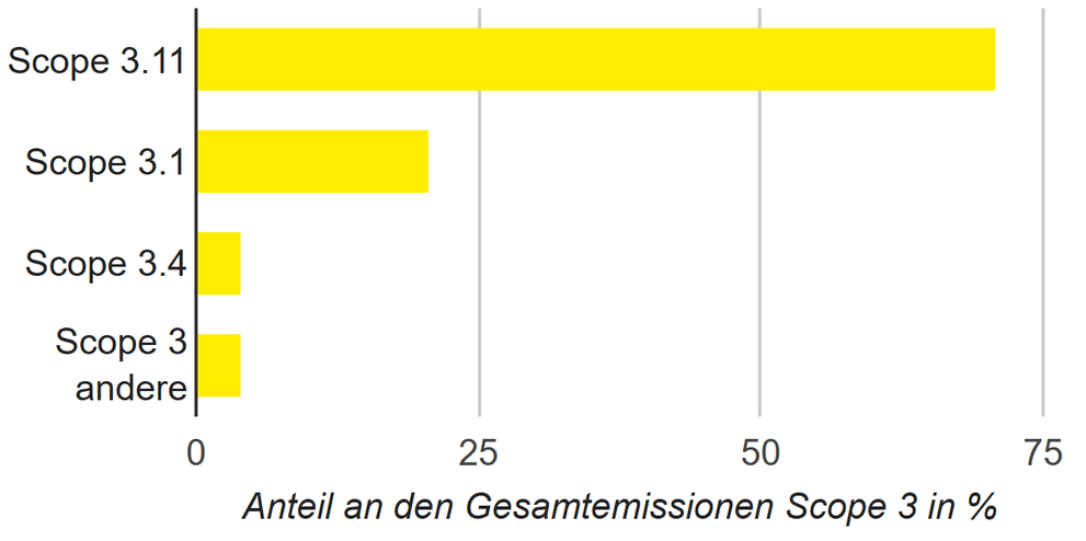 small Emissionskategorien nach Scope 3 im Jahr 2025