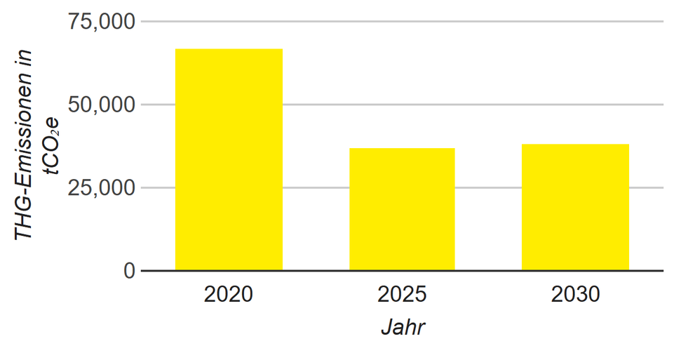 small Zielfortschritt 2020 2025 Scope 1 and 2