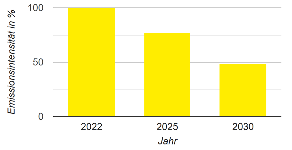 small Zielfortschritt 2022 2025 Scope 3