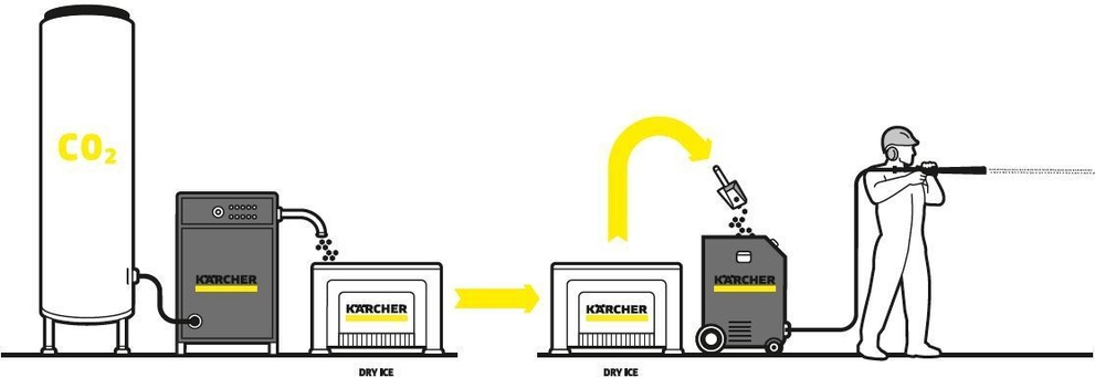 Herkömmliches Verfahren zum Trockeneisstrahlen