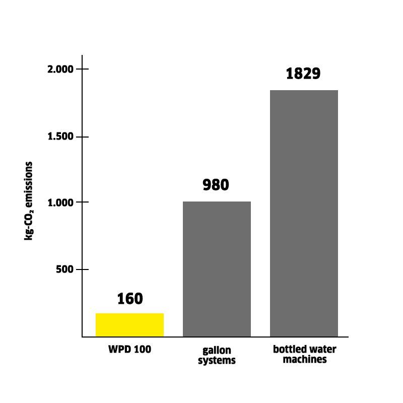 CO₂ emissions CO₂ emissions