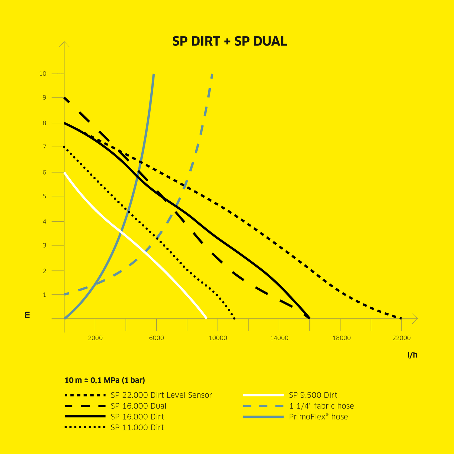 Kärcher submersible pumps curve