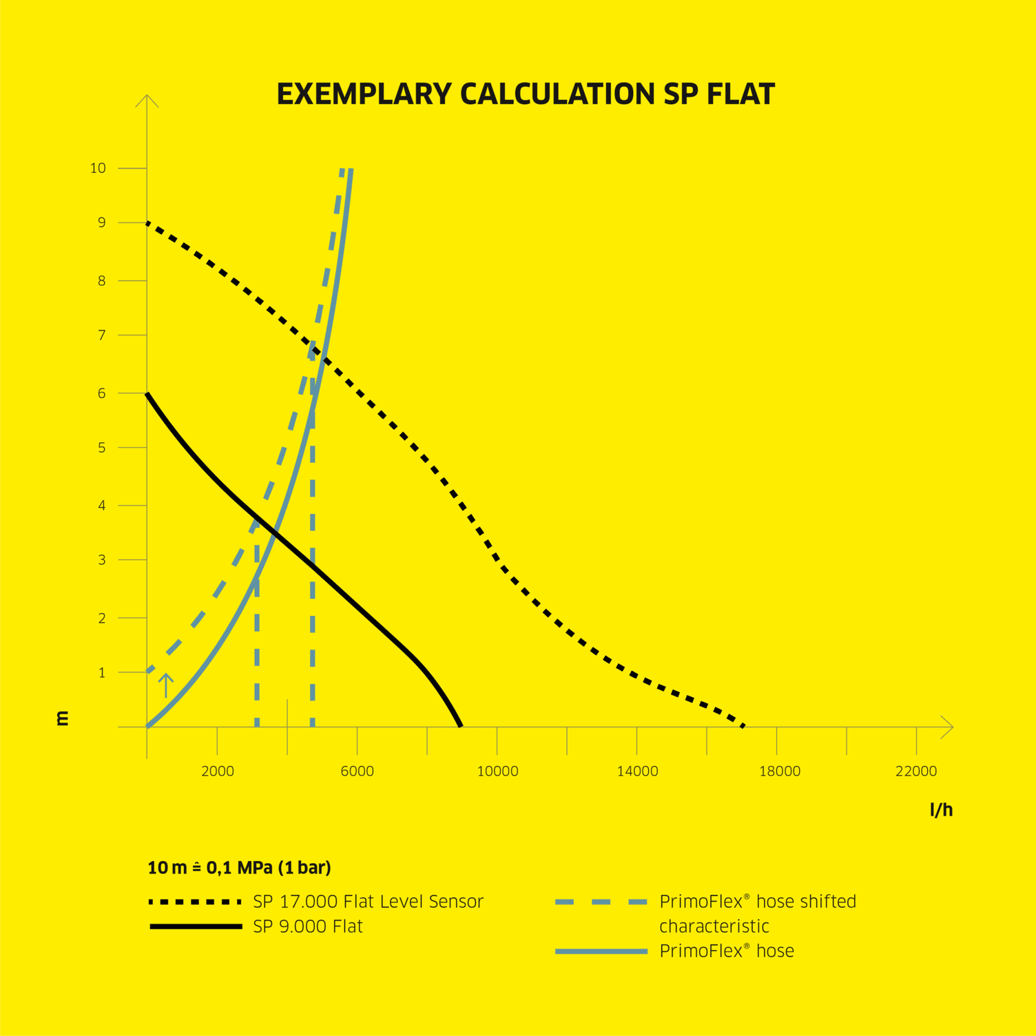 Kärcher submersible pumps curve