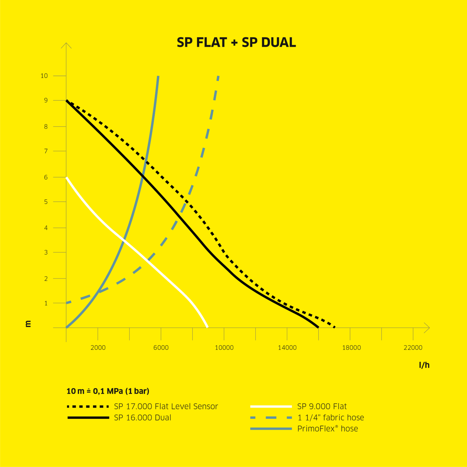 Kärcher submersible pumps curve