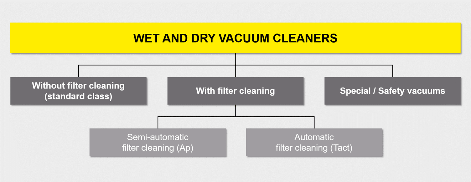 Graphic of wet and dry vacuum cleaners