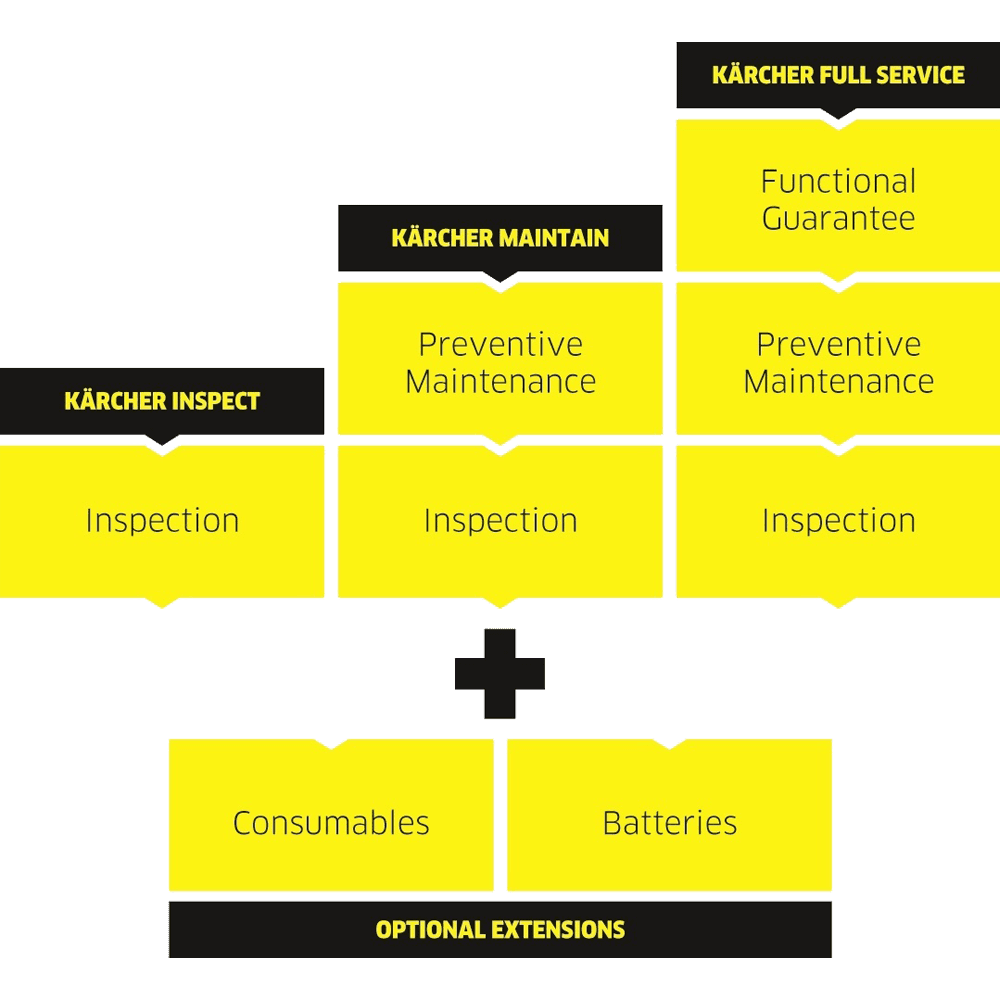 3 Kärcher service packages