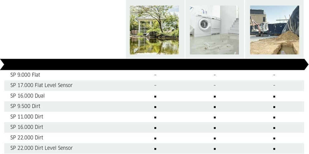 Areas of application for dirty water pumps
