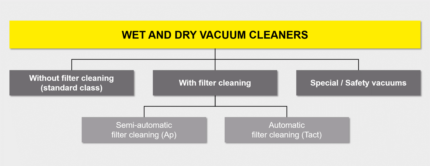 Graphic of wet and dry vacuum cleaners Graphic of wet and dry vacuum cleaners