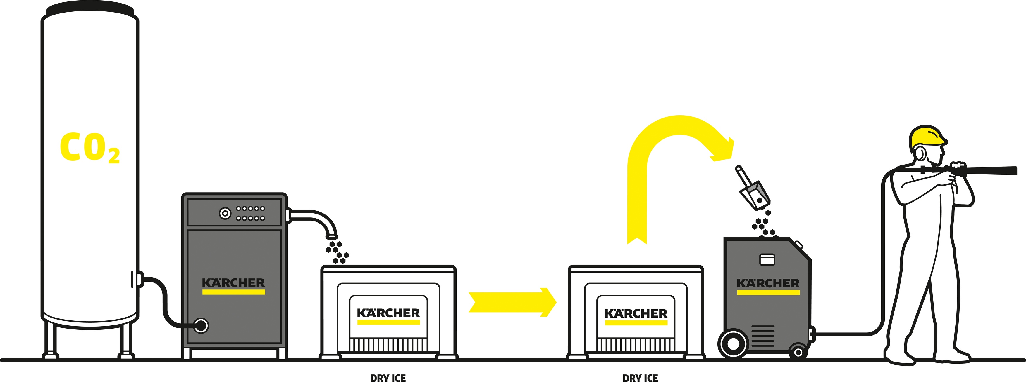 Herstellung Trockeneis