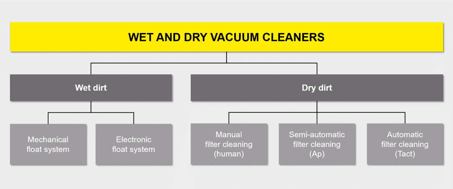 Graphic of wet and dry vacuum cleaners
