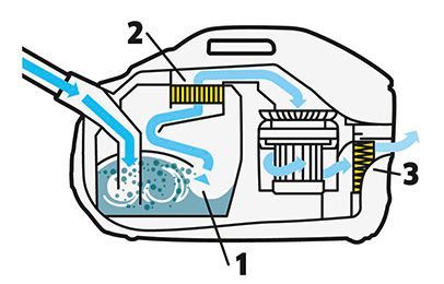 Operating principle of vacuum cleaners with water filter