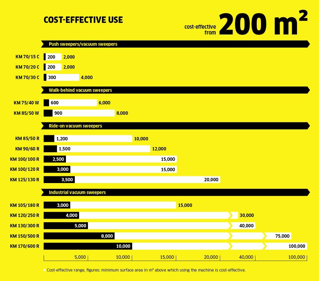 sweepers cost effictive EN