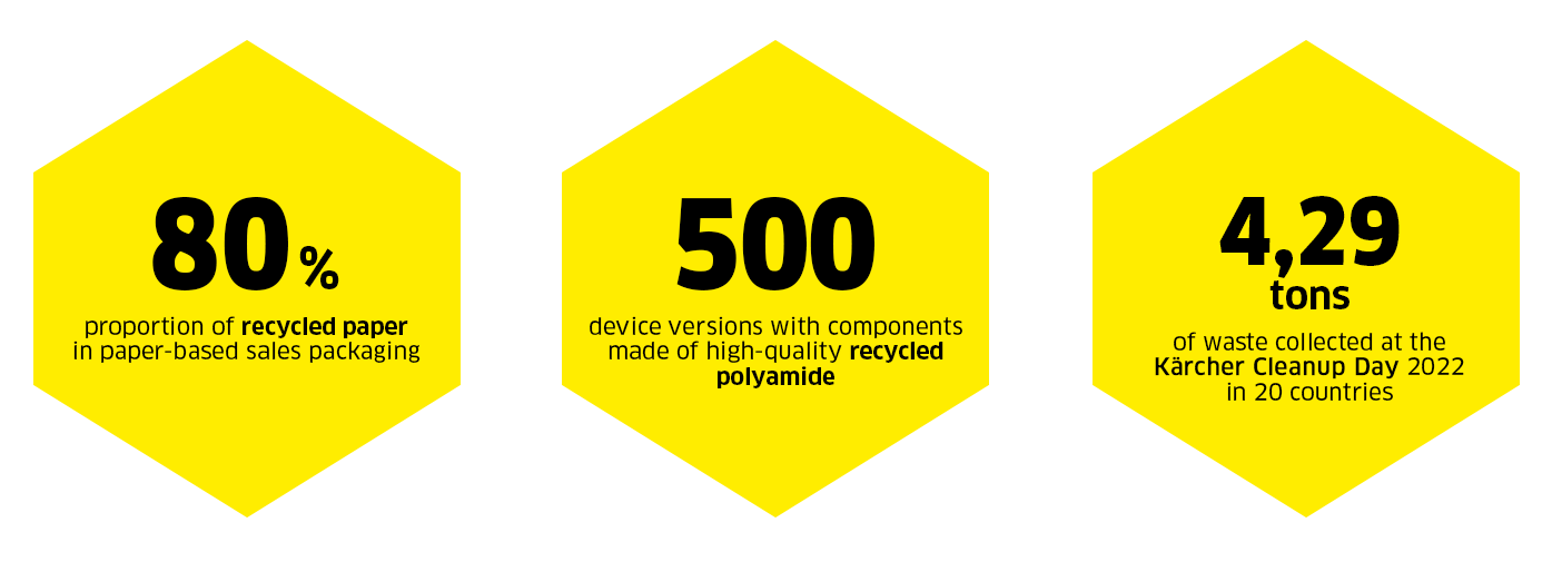 Kärcher Sustainability - Reduce, Reuse, Recycle Numbers