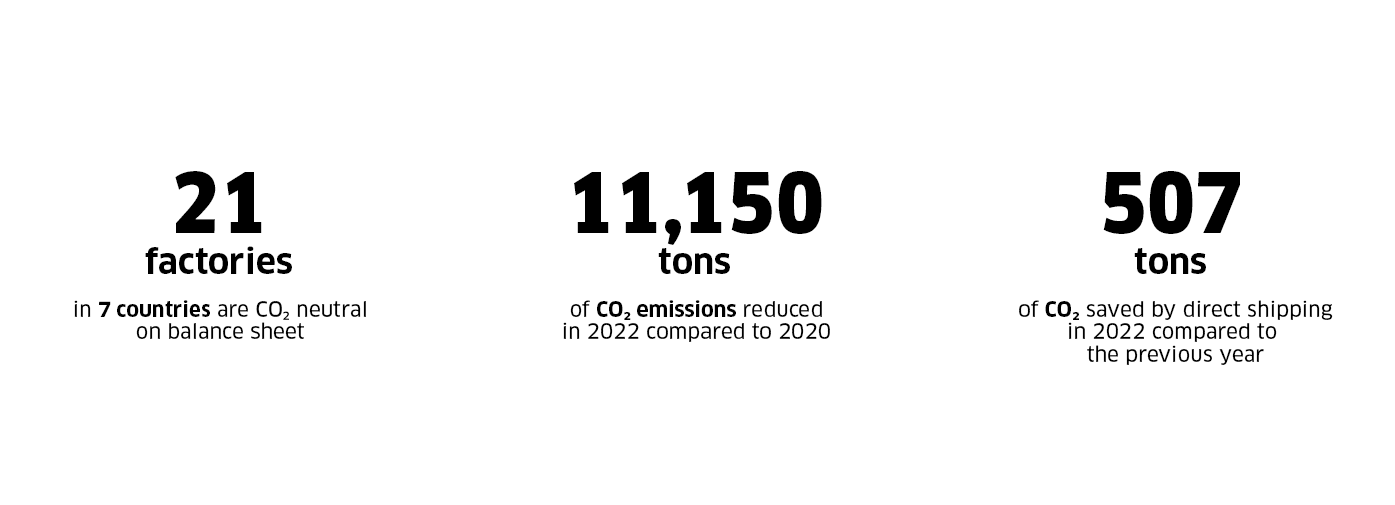 Kärcher Sustainability - Zero Emissions Numbers